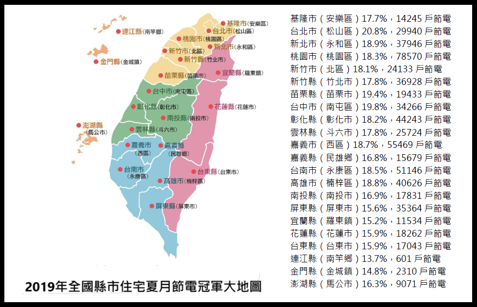 台電今公布2019住宅節電成效-全國節電逾12億度